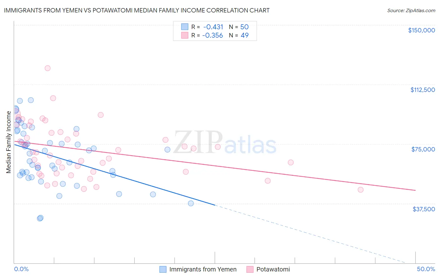 Immigrants from Yemen vs Potawatomi Median Family Income