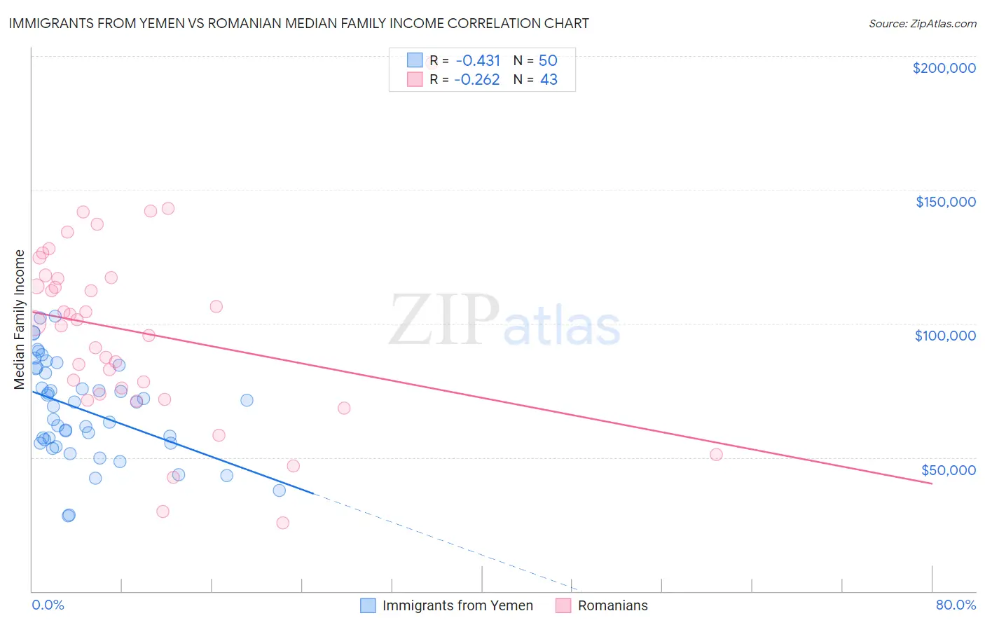 Immigrants from Yemen vs Romanian Median Family Income