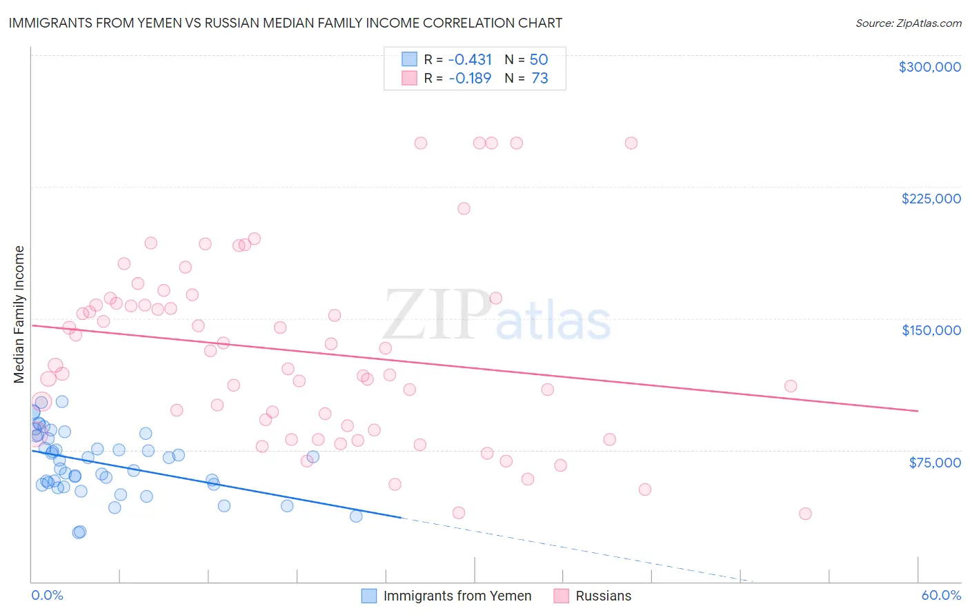 Immigrants from Yemen vs Russian Median Family Income