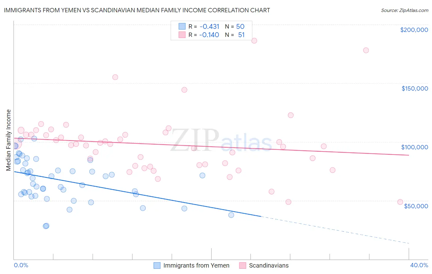 Immigrants from Yemen vs Scandinavian Median Family Income