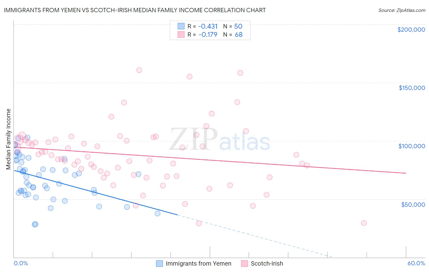 Immigrants from Yemen vs Scotch-Irish Median Family Income