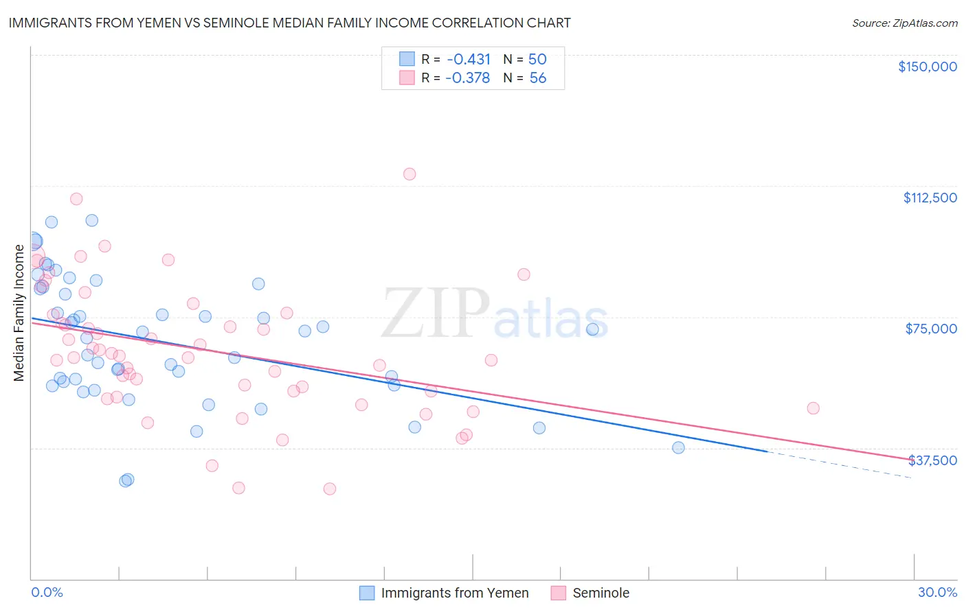 Immigrants from Yemen vs Seminole Median Family Income