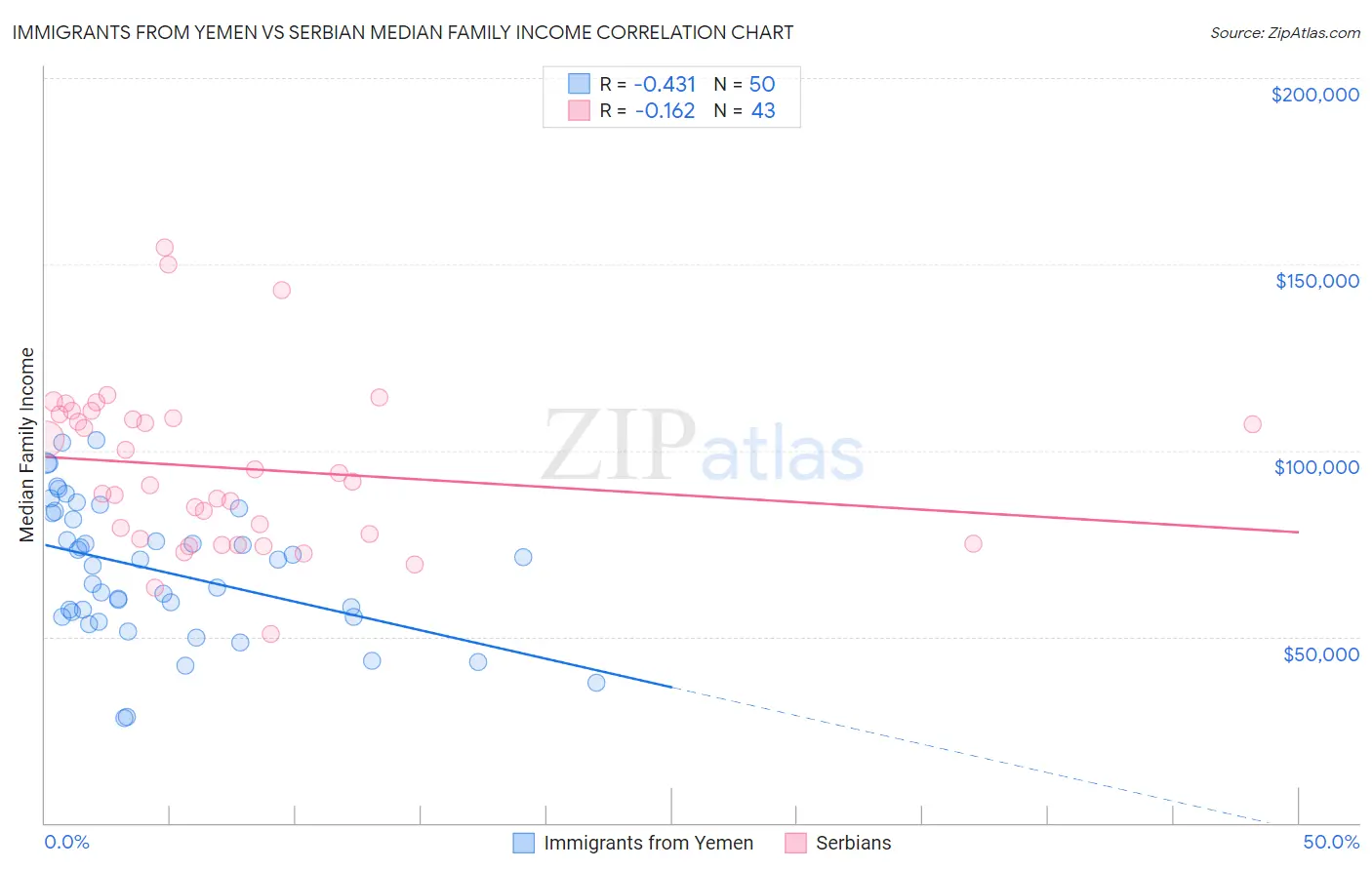 Immigrants from Yemen vs Serbian Median Family Income