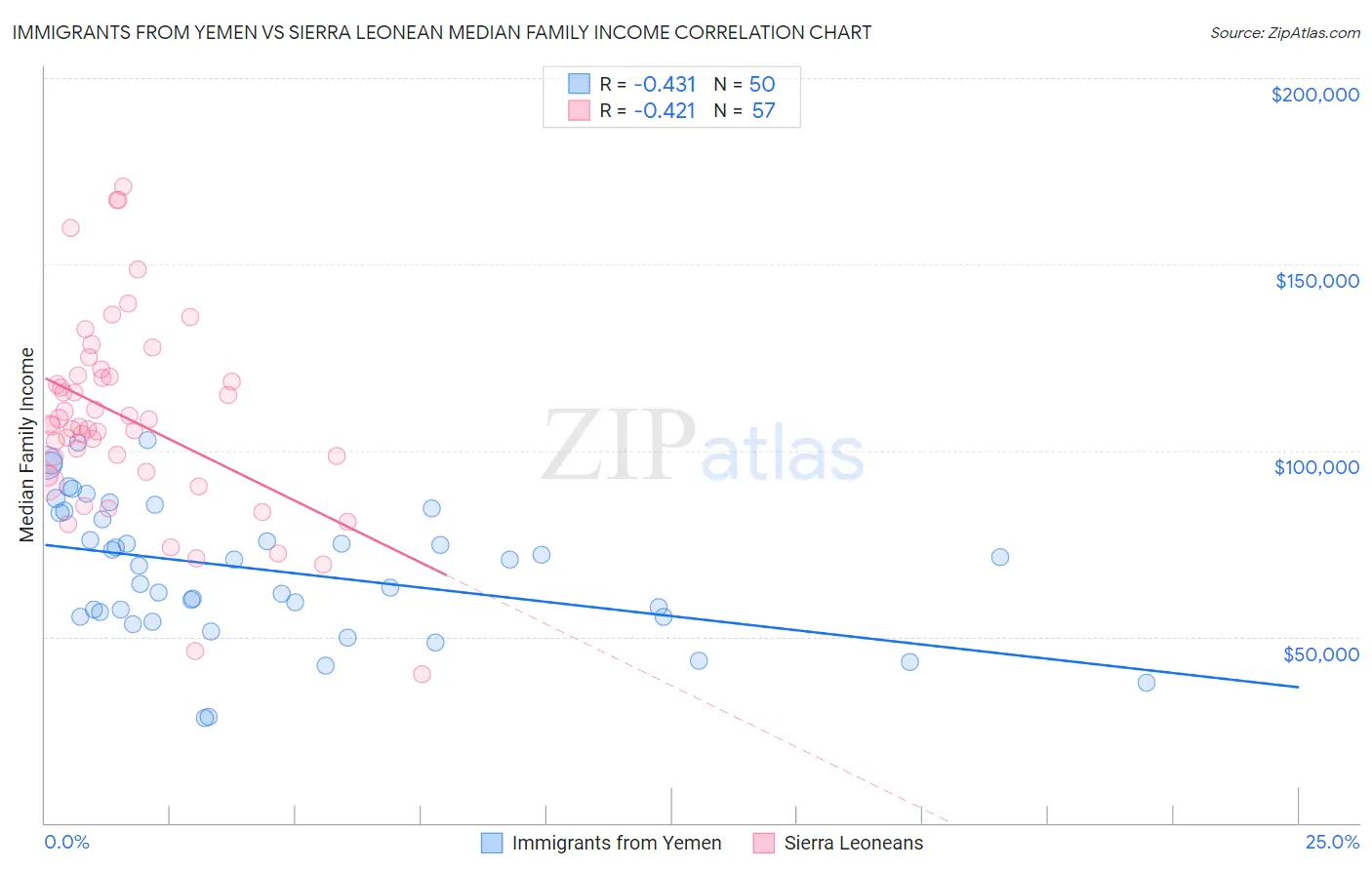 Immigrants from Yemen vs Sierra Leonean Median Family Income