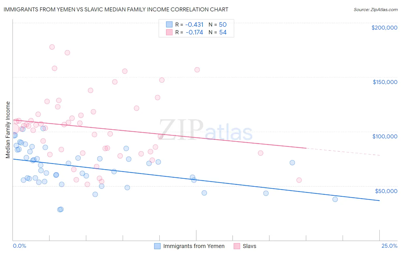 Immigrants from Yemen vs Slavic Median Family Income