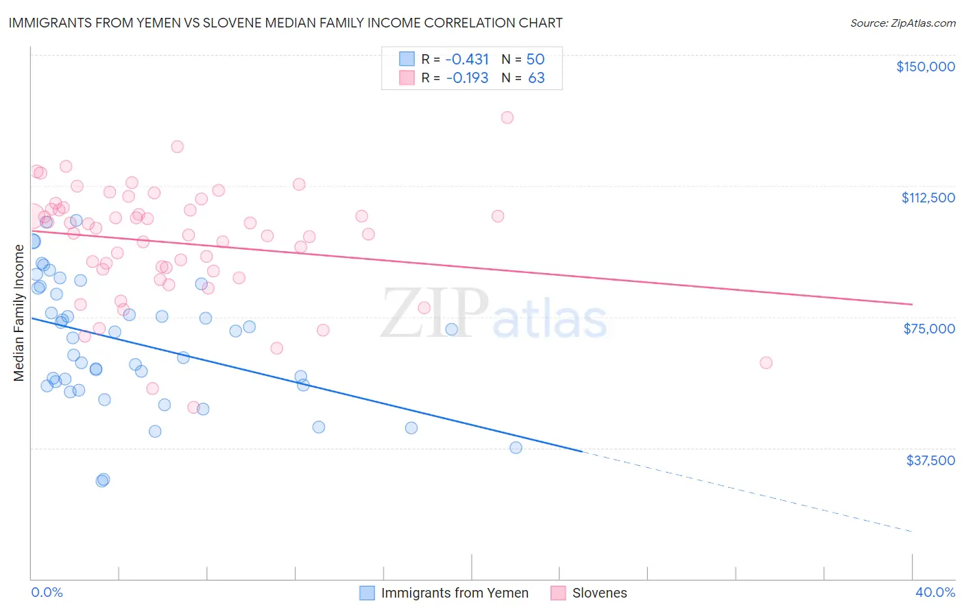 Immigrants from Yemen vs Slovene Median Family Income