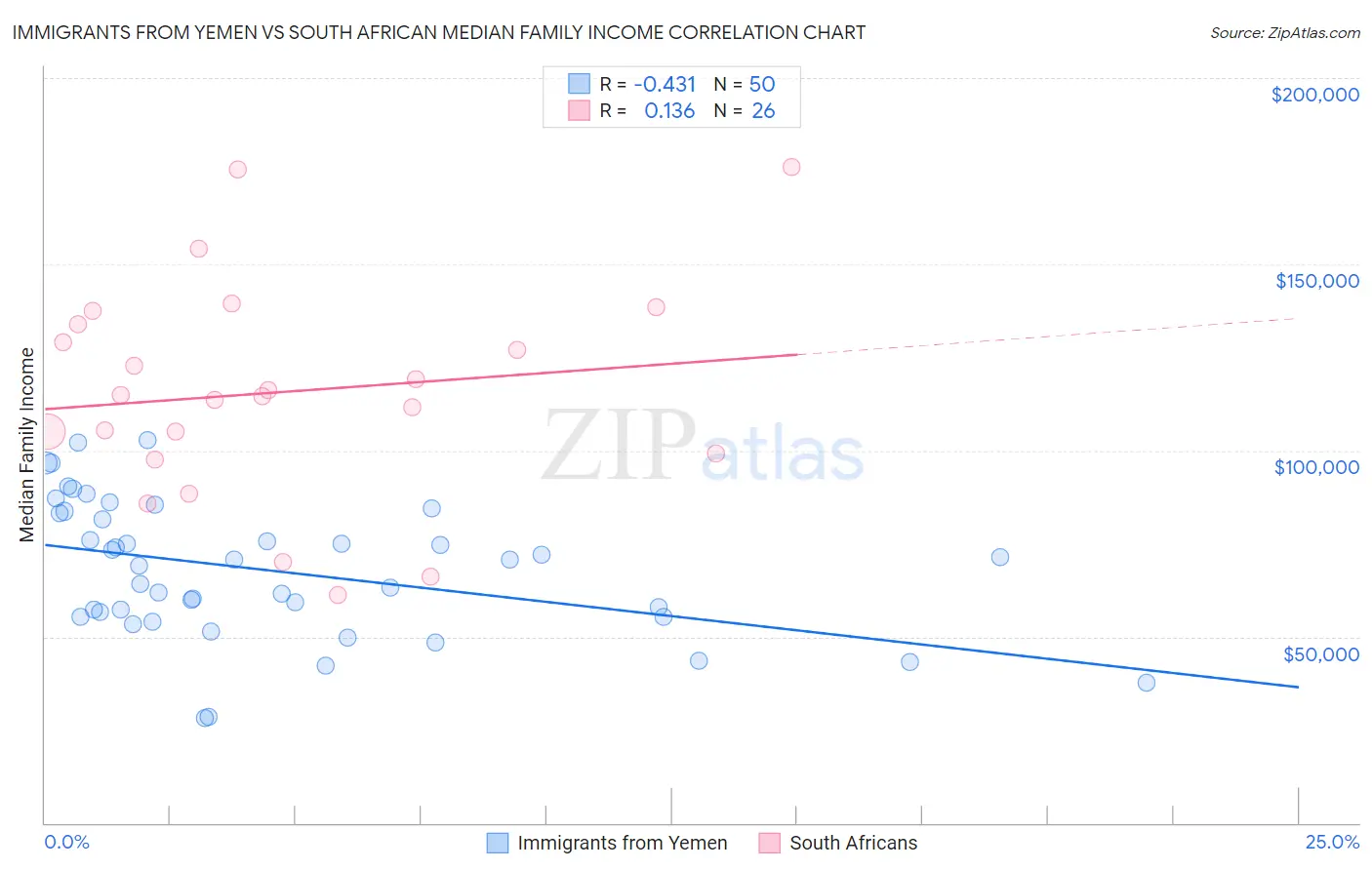 Immigrants from Yemen vs South African Median Family Income