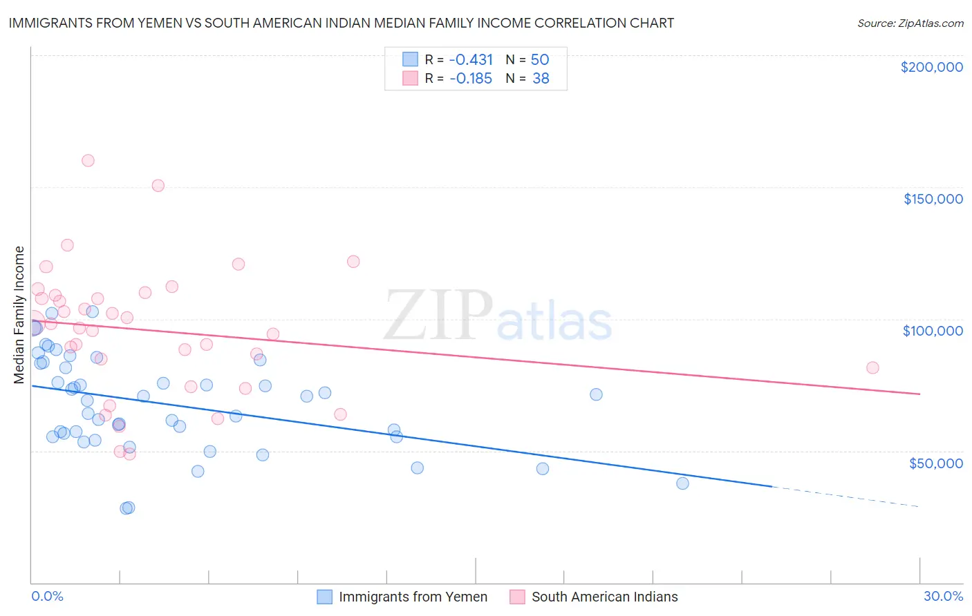 Immigrants from Yemen vs South American Indian Median Family Income