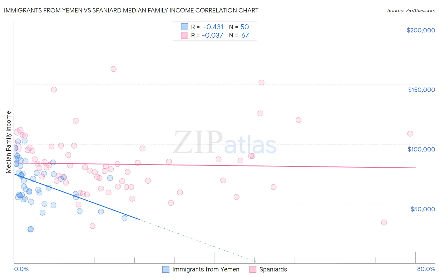Immigrants from Yemen vs Spaniard Median Family Income