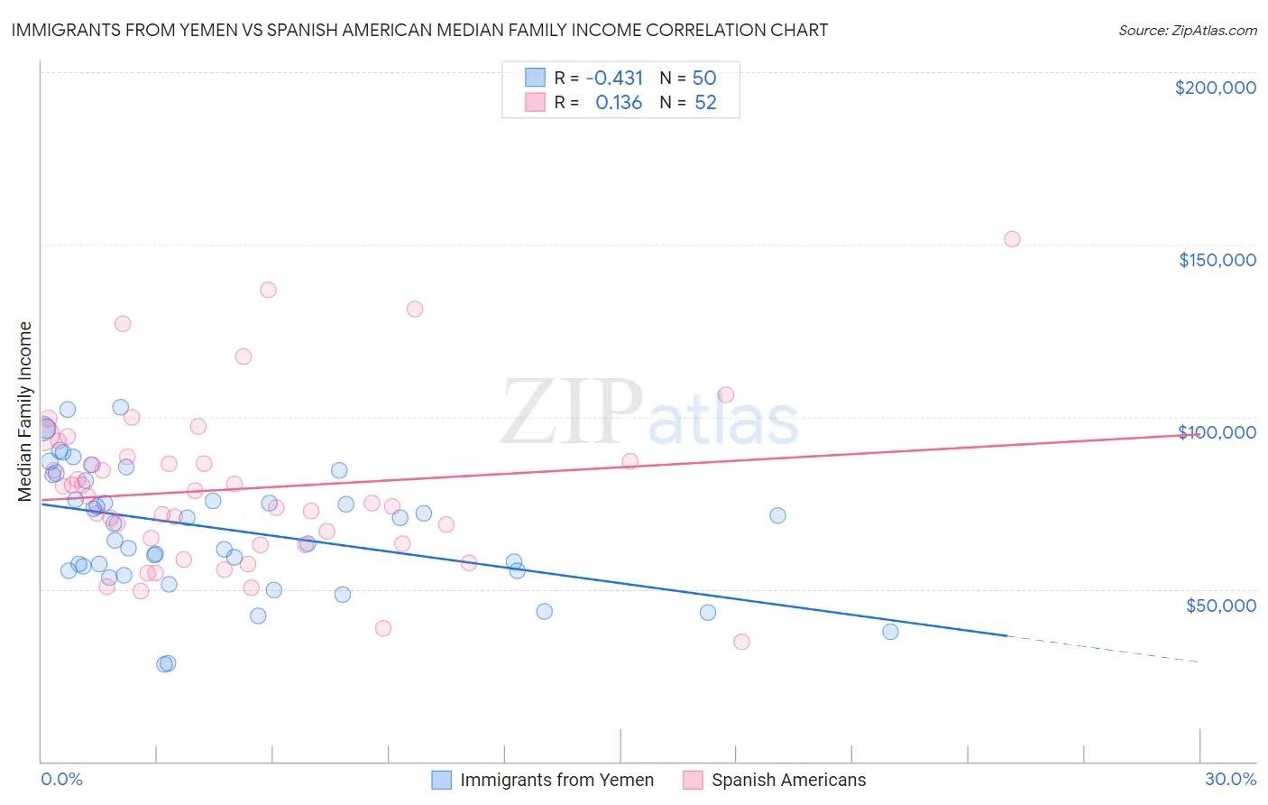 Immigrants from Yemen vs Spanish American Median Family Income
