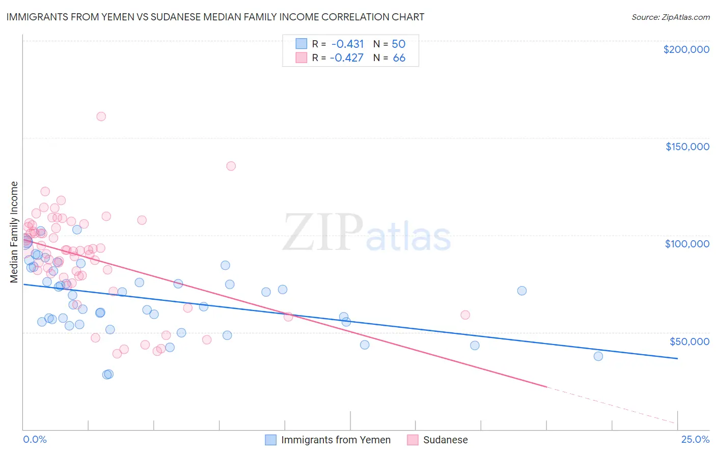 Immigrants from Yemen vs Sudanese Median Family Income