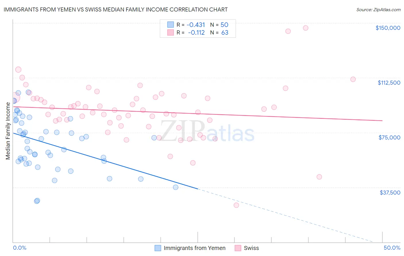 Immigrants from Yemen vs Swiss Median Family Income