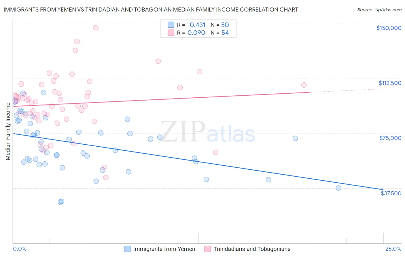 Immigrants from Yemen vs Trinidadian and Tobagonian Median Family Income