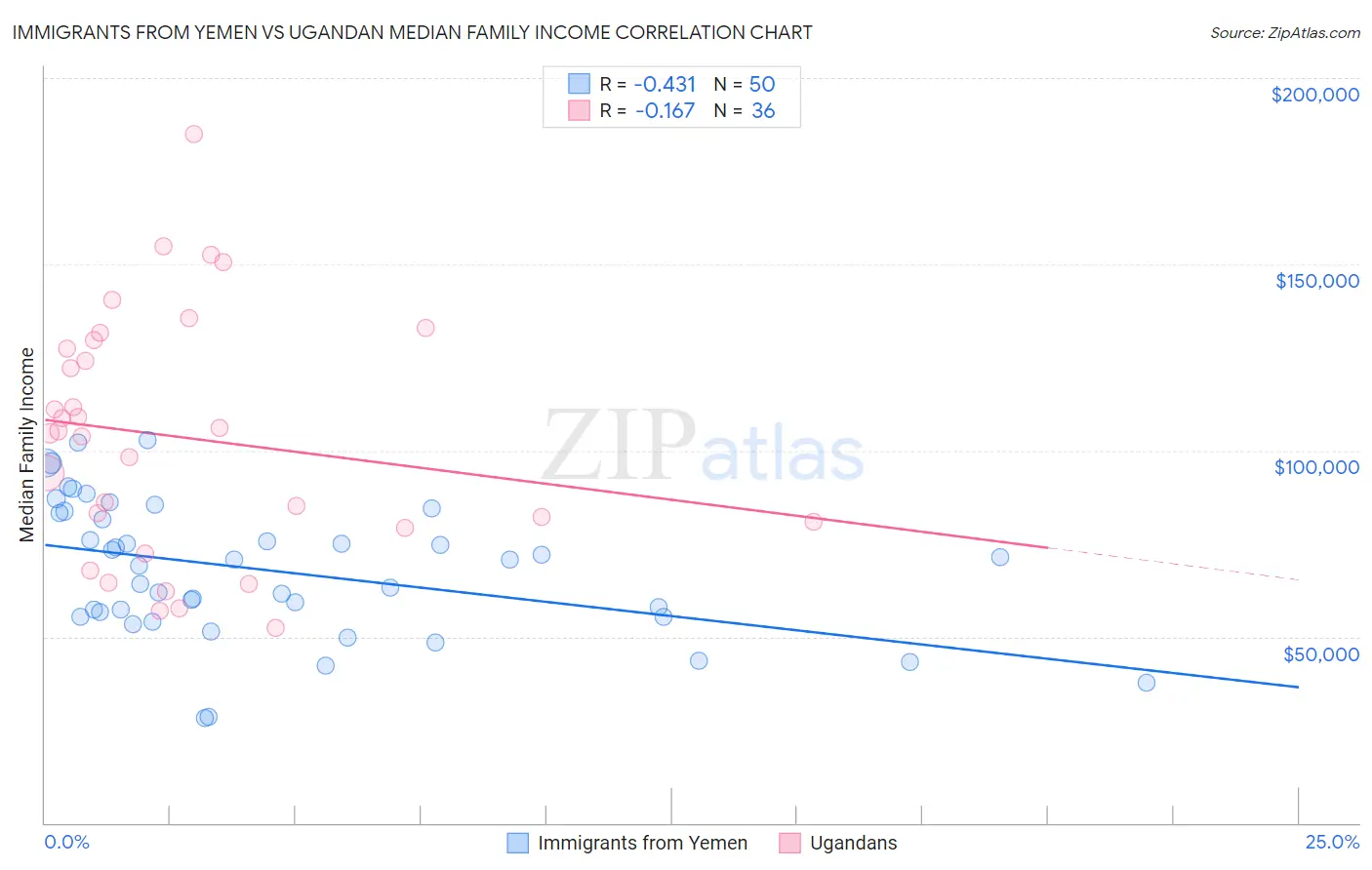 Immigrants from Yemen vs Ugandan Median Family Income