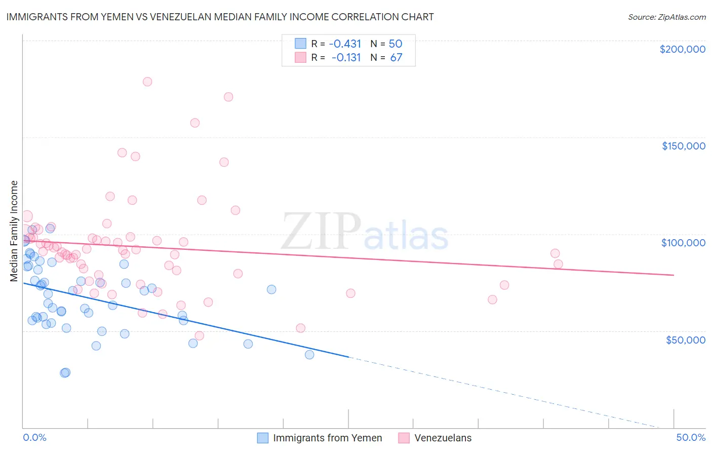 Immigrants from Yemen vs Venezuelan Median Family Income