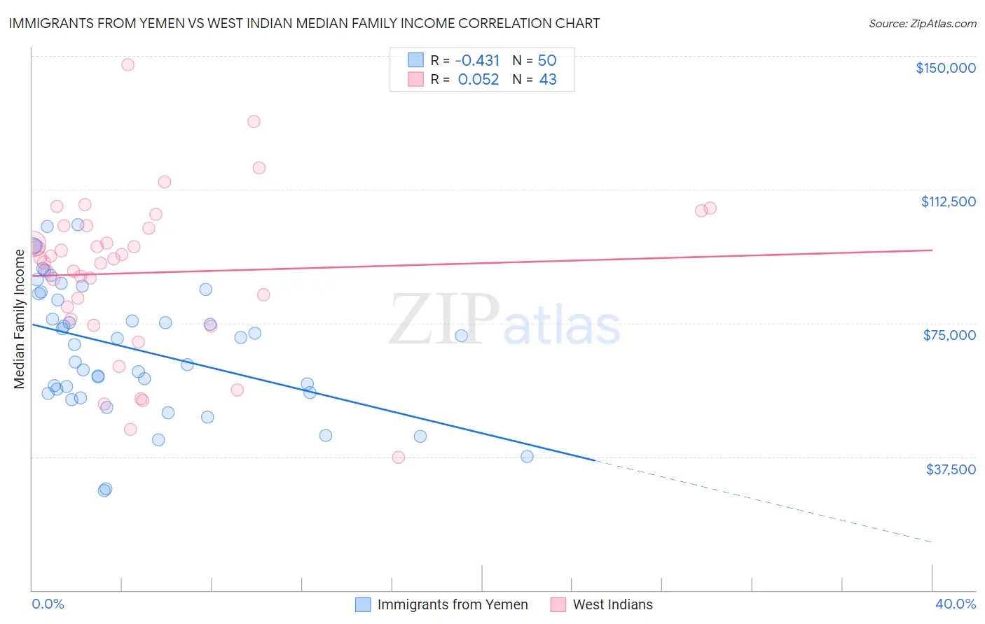 Immigrants from Yemen vs West Indian Median Family Income