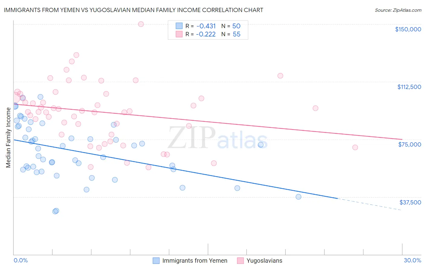 Immigrants from Yemen vs Yugoslavian Median Family Income