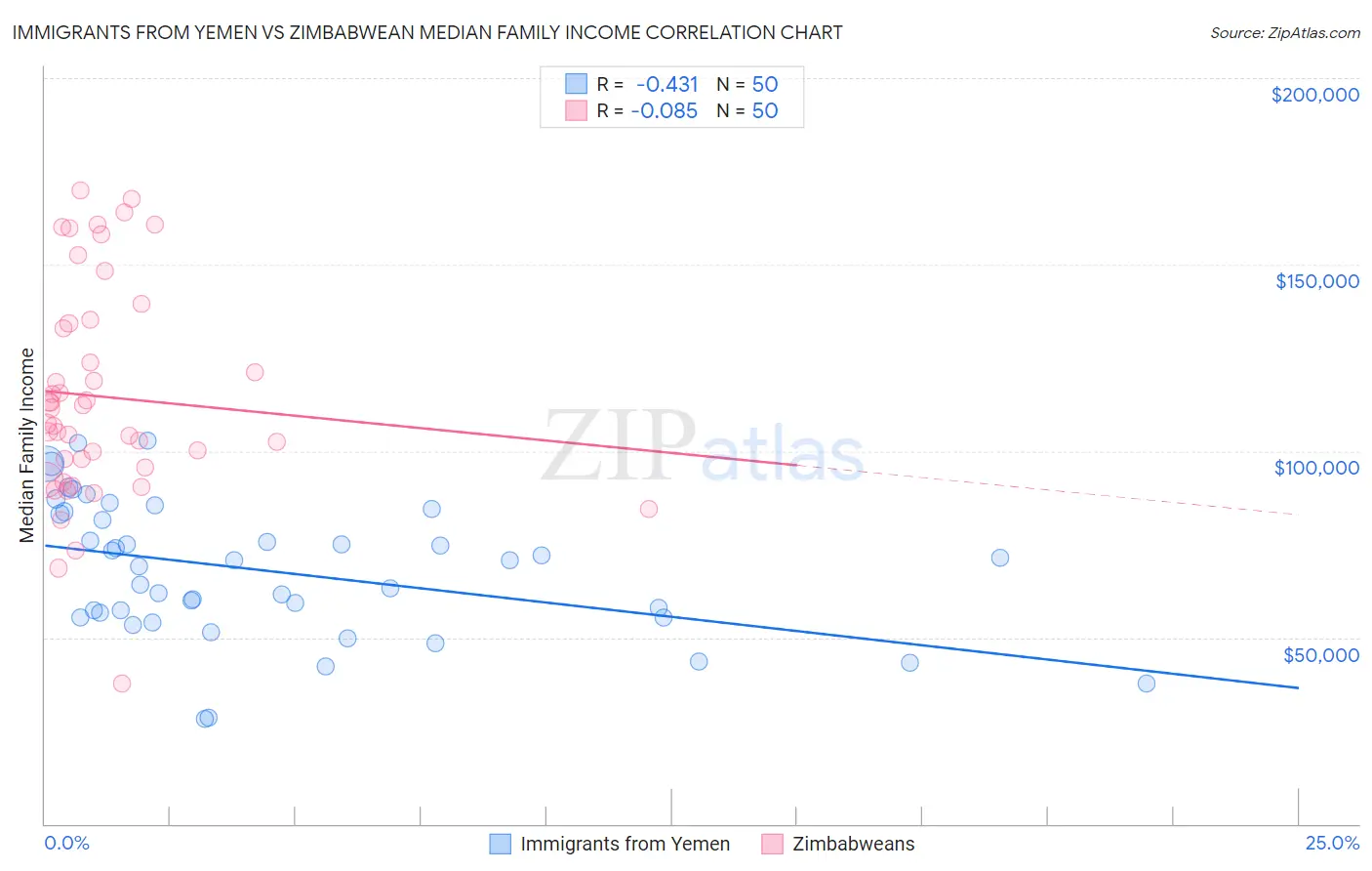 Immigrants from Yemen vs Zimbabwean Median Family Income