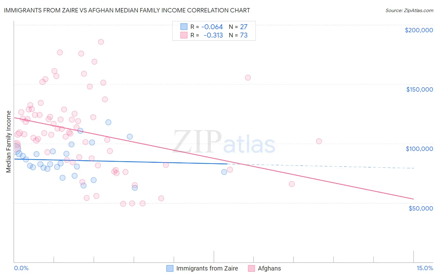 Immigrants from Zaire vs Afghan Median Family Income