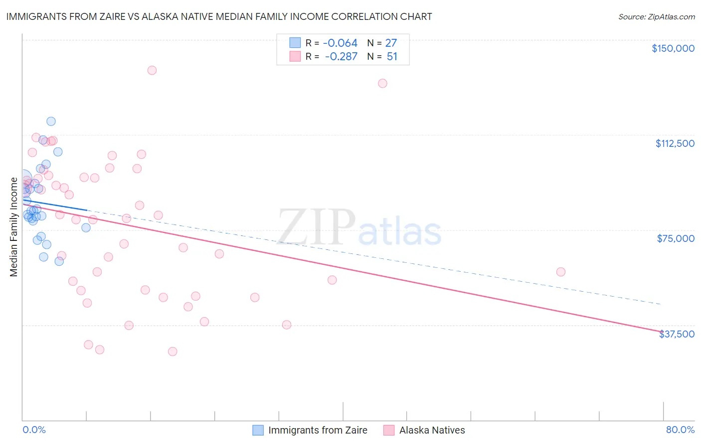 Immigrants from Zaire vs Alaska Native Median Family Income