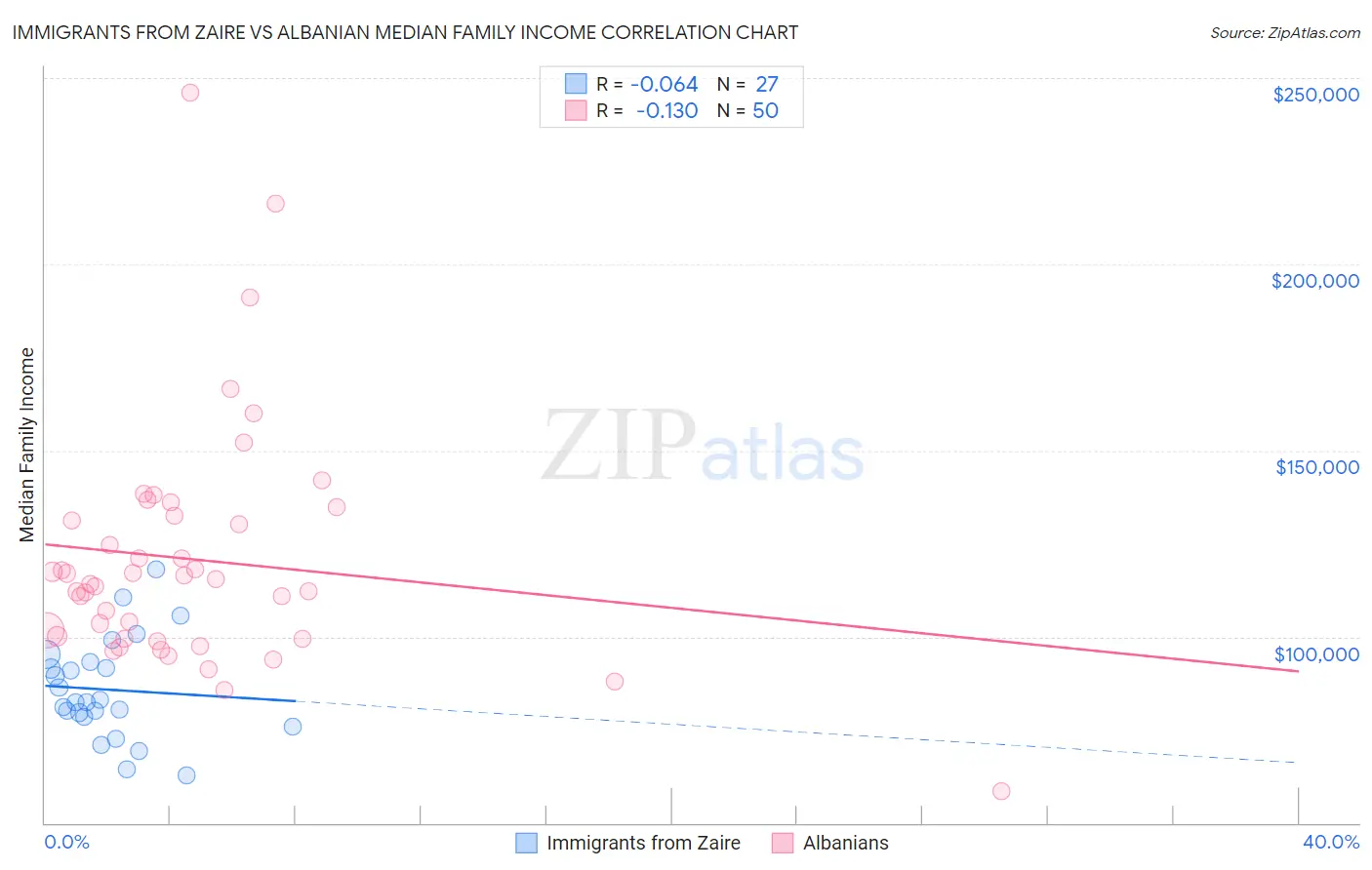 Immigrants from Zaire vs Albanian Median Family Income