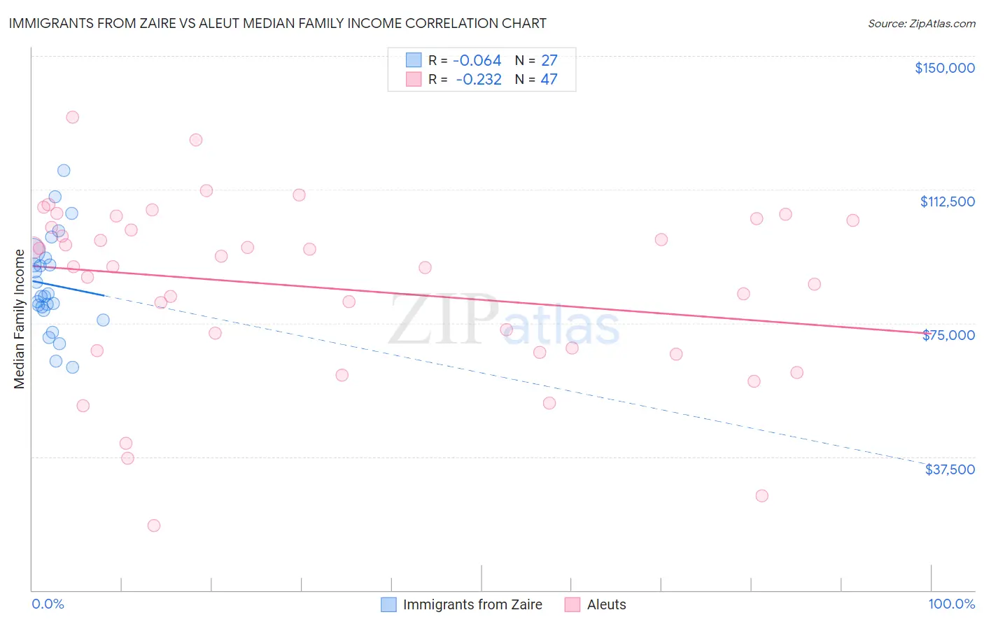 Immigrants from Zaire vs Aleut Median Family Income