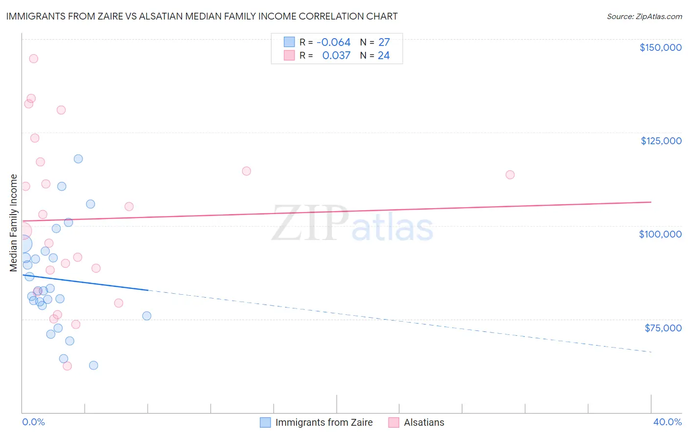 Immigrants from Zaire vs Alsatian Median Family Income
