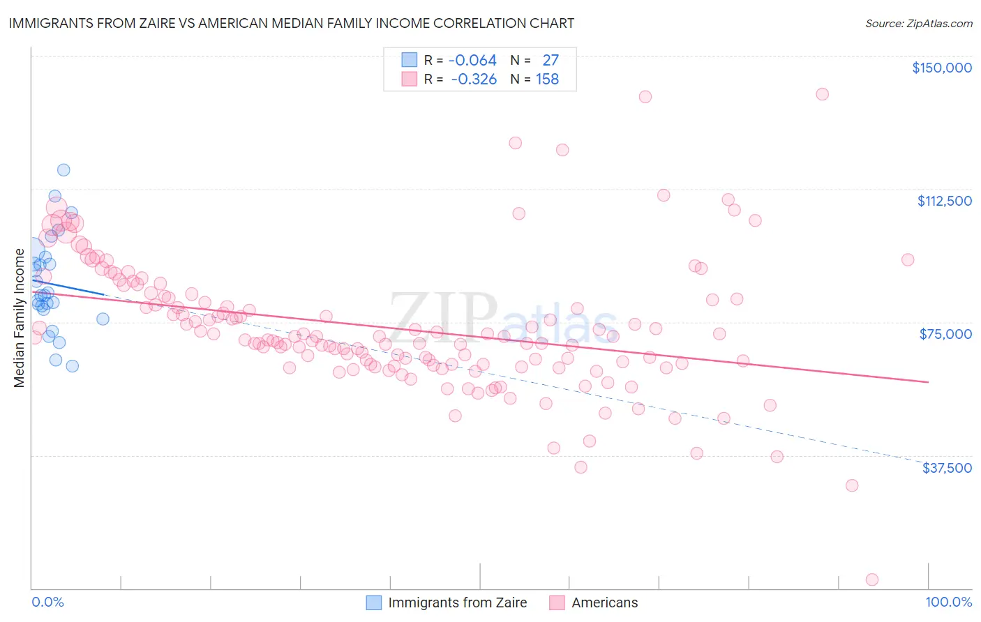 Immigrants from Zaire vs American Median Family Income