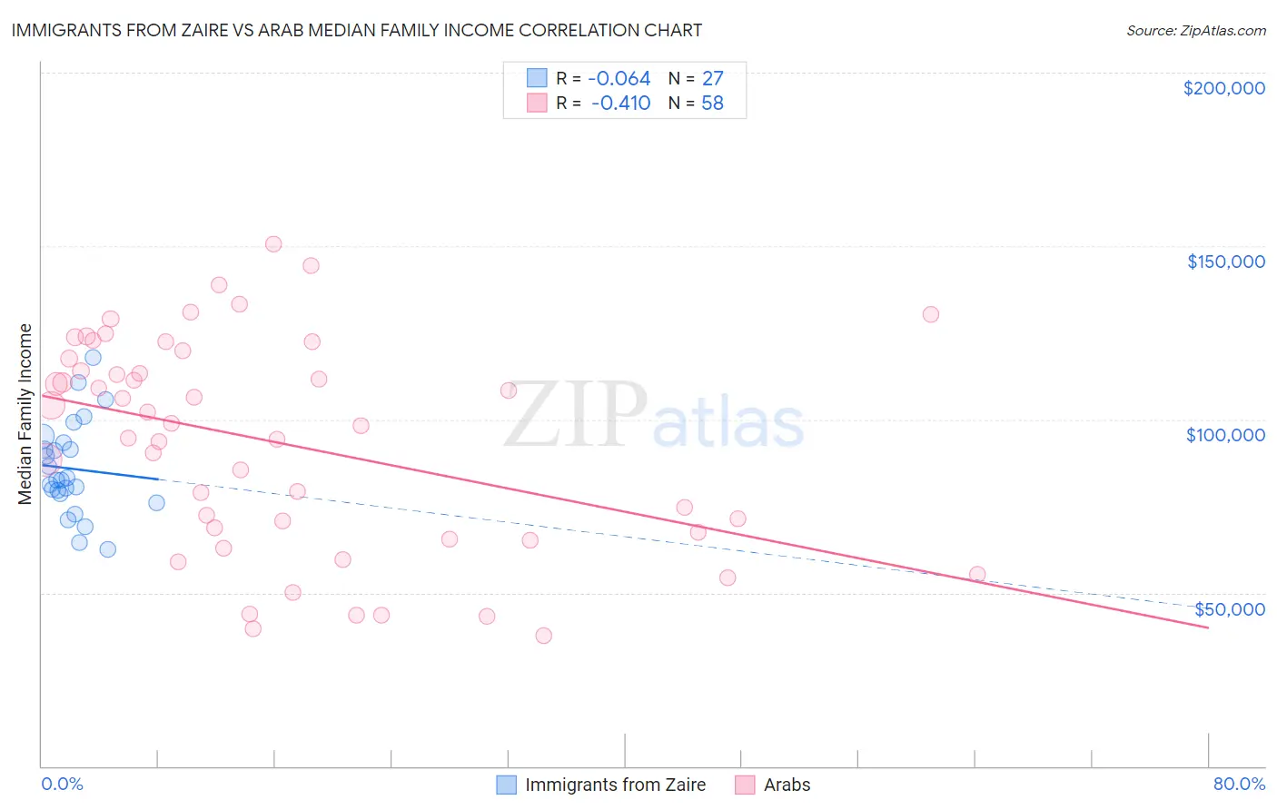 Immigrants from Zaire vs Arab Median Family Income
