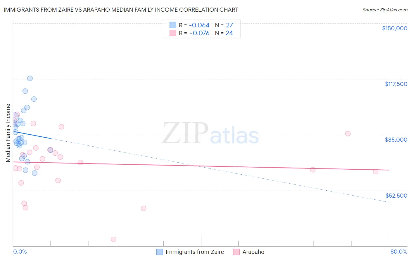 Immigrants from Zaire vs Arapaho Median Family Income