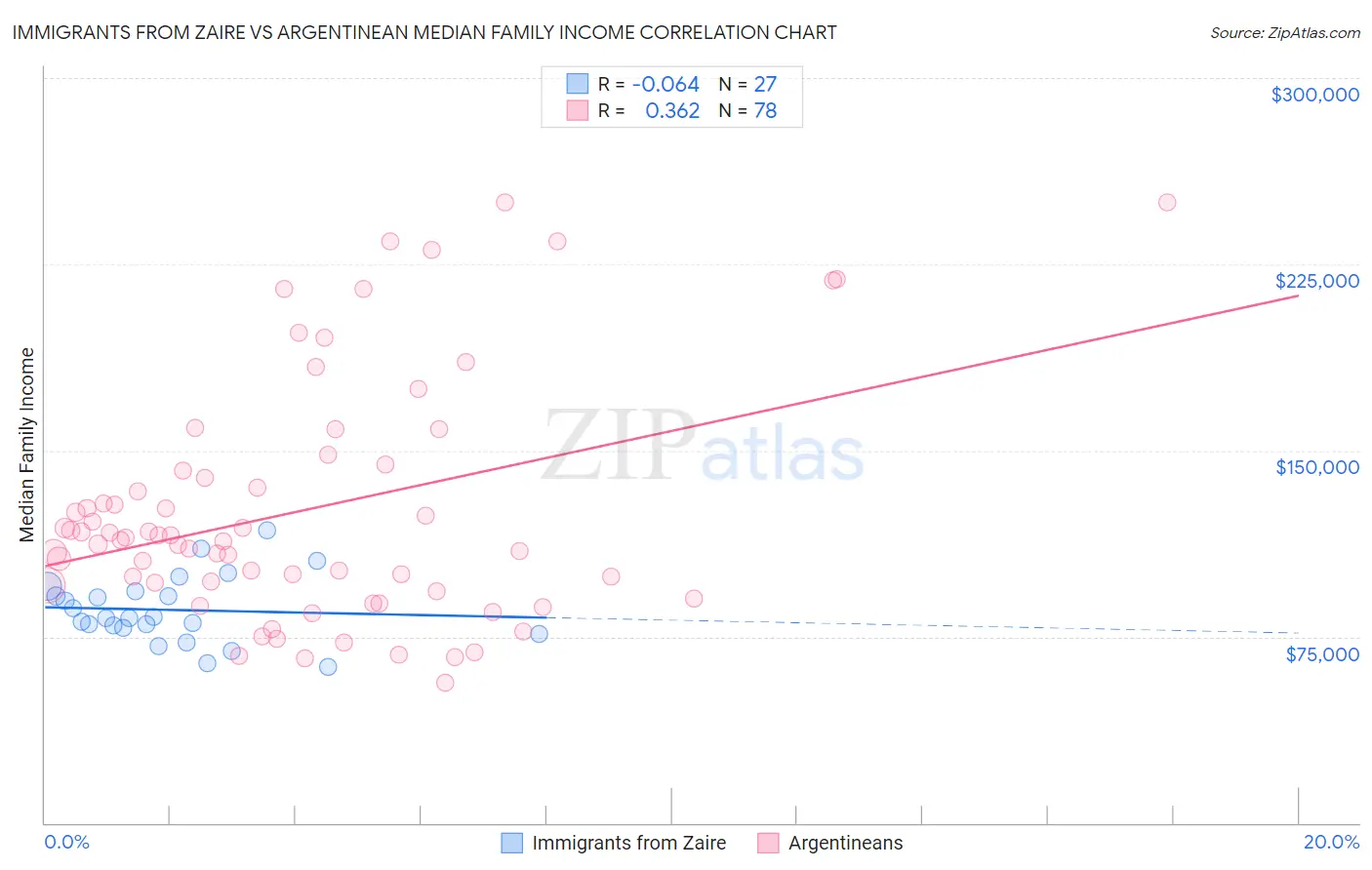 Immigrants from Zaire vs Argentinean Median Family Income