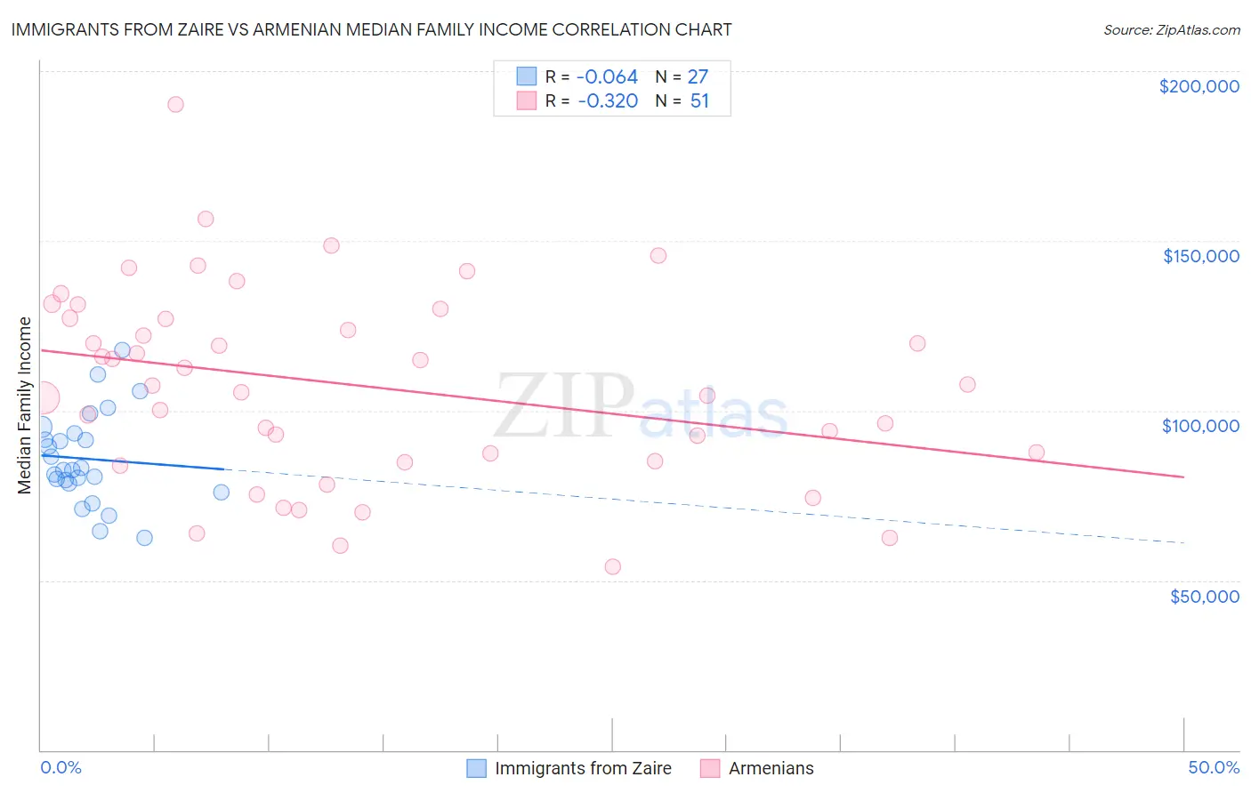 Immigrants from Zaire vs Armenian Median Family Income