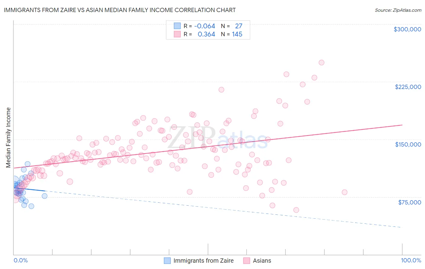 Immigrants from Zaire vs Asian Median Family Income