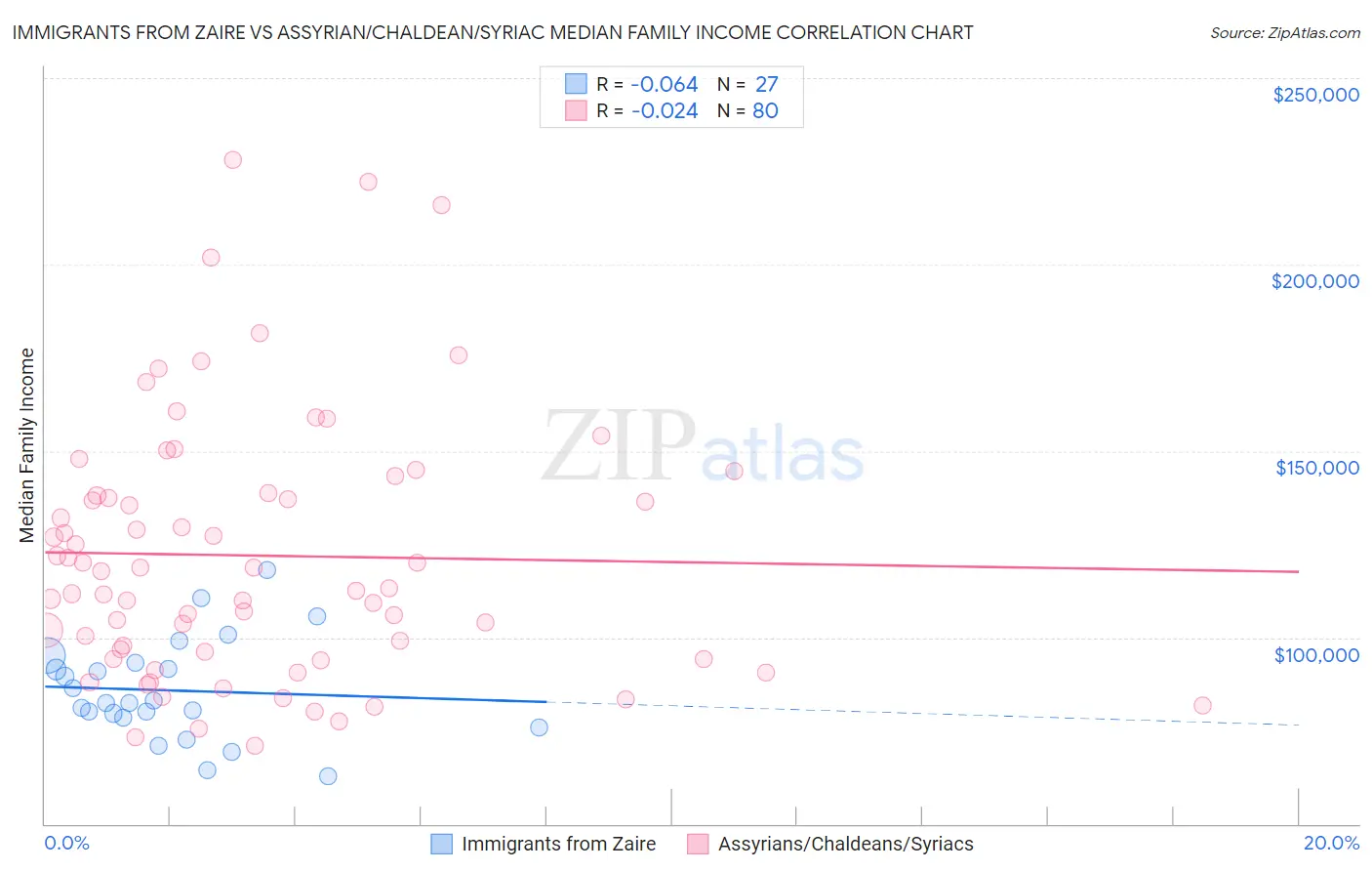 Immigrants from Zaire vs Assyrian/Chaldean/Syriac Median Family Income
