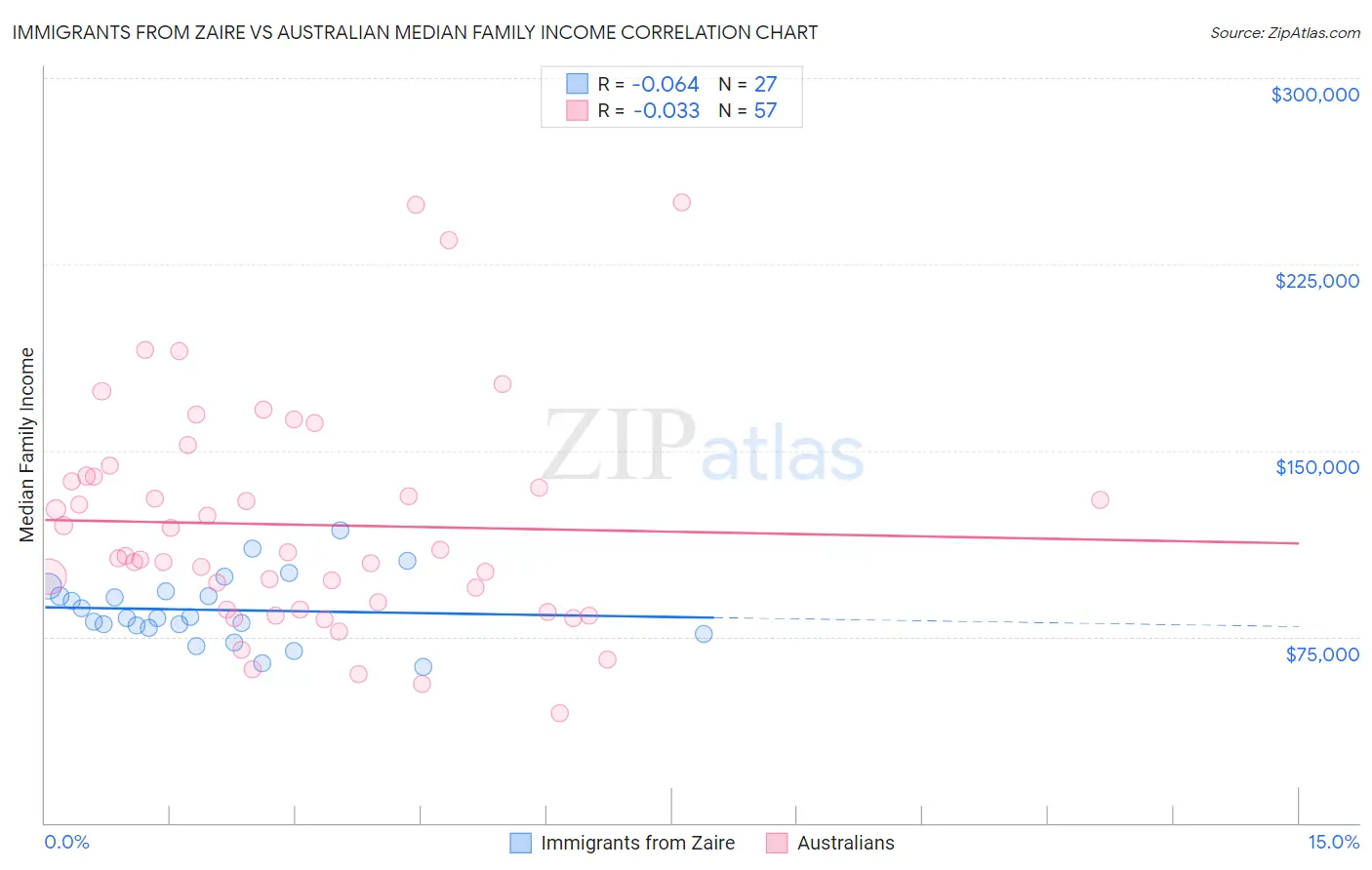 Immigrants from Zaire vs Australian Median Family Income