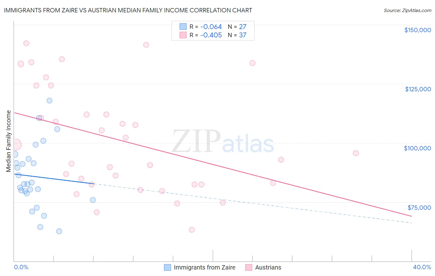 Immigrants from Zaire vs Austrian Median Family Income