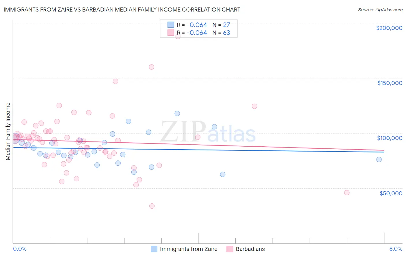Immigrants from Zaire vs Barbadian Median Family Income