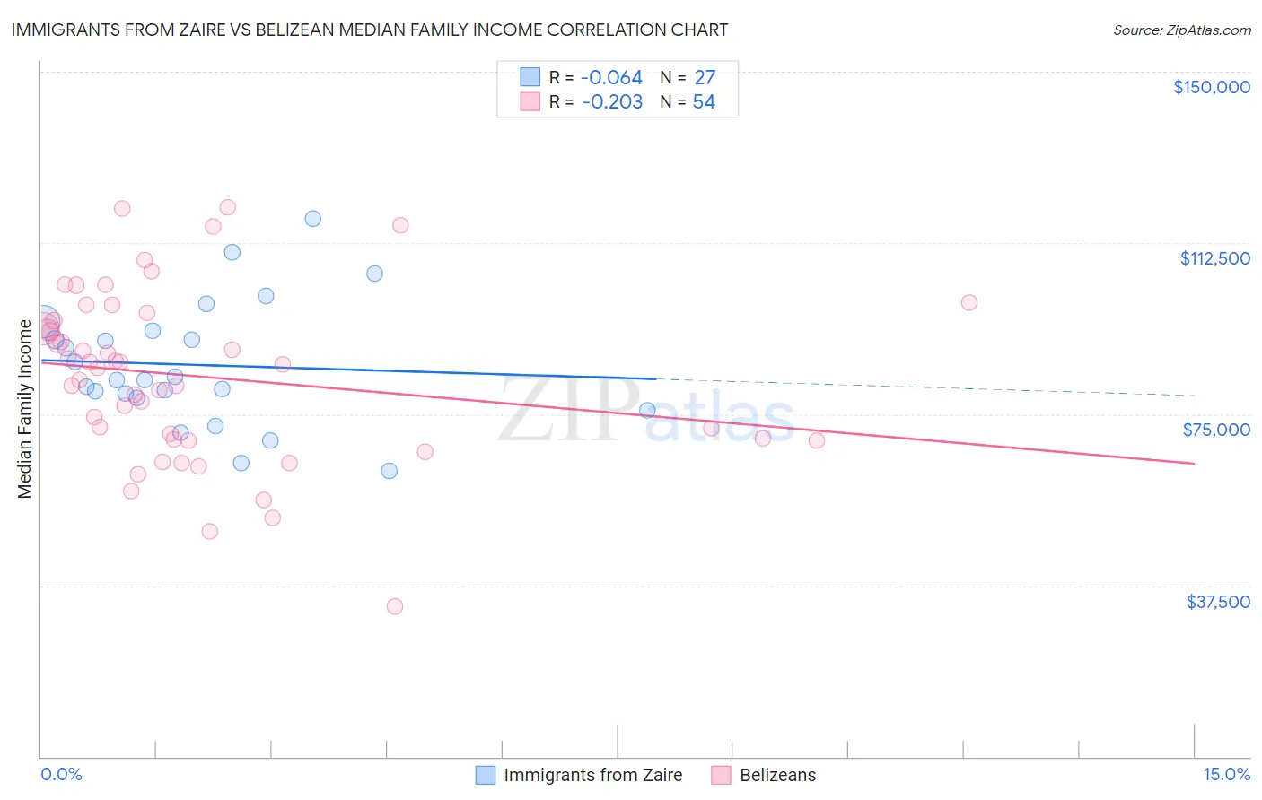 Immigrants from Zaire vs Belizean Median Family Income