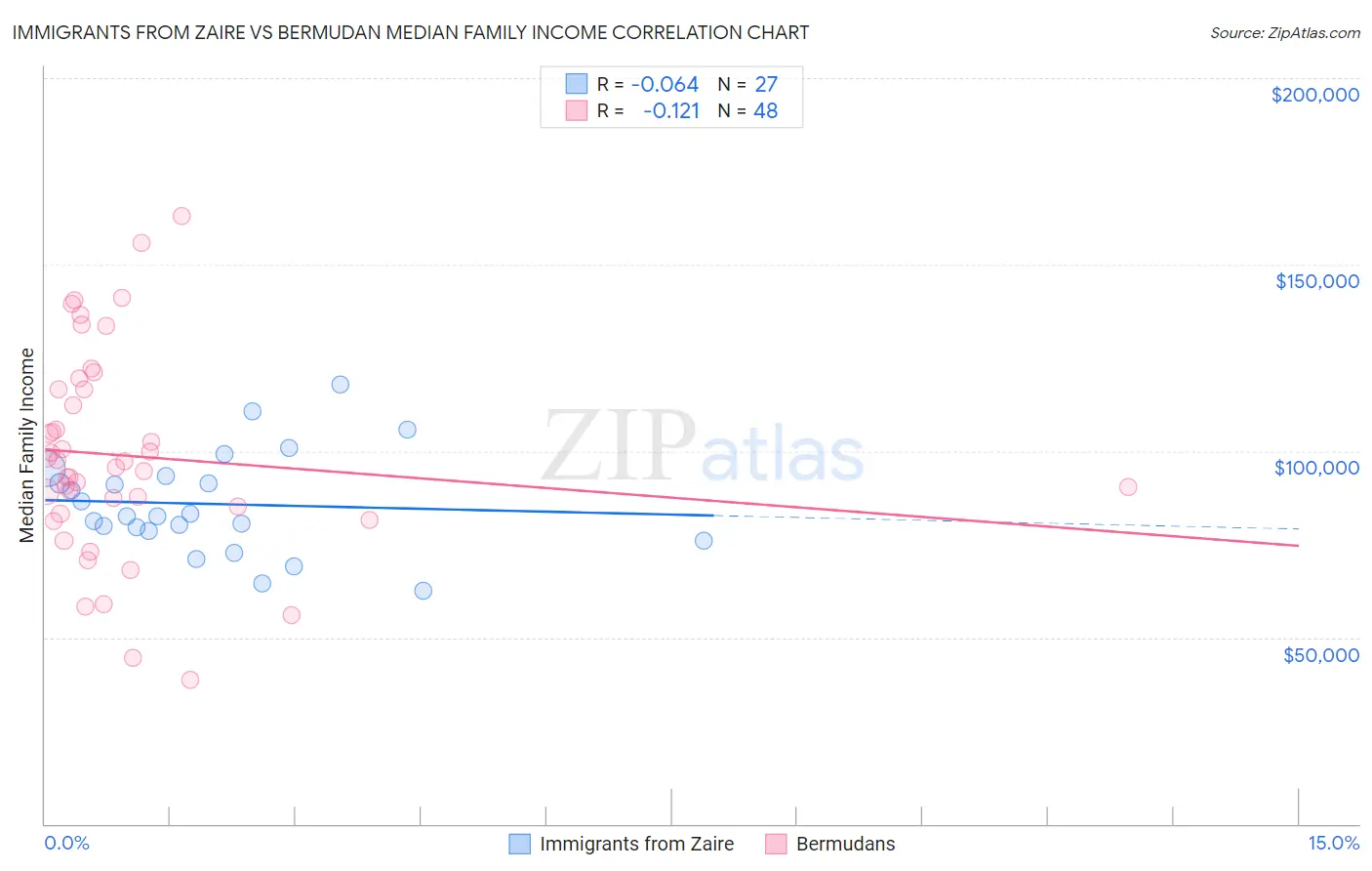 Immigrants from Zaire vs Bermudan Median Family Income