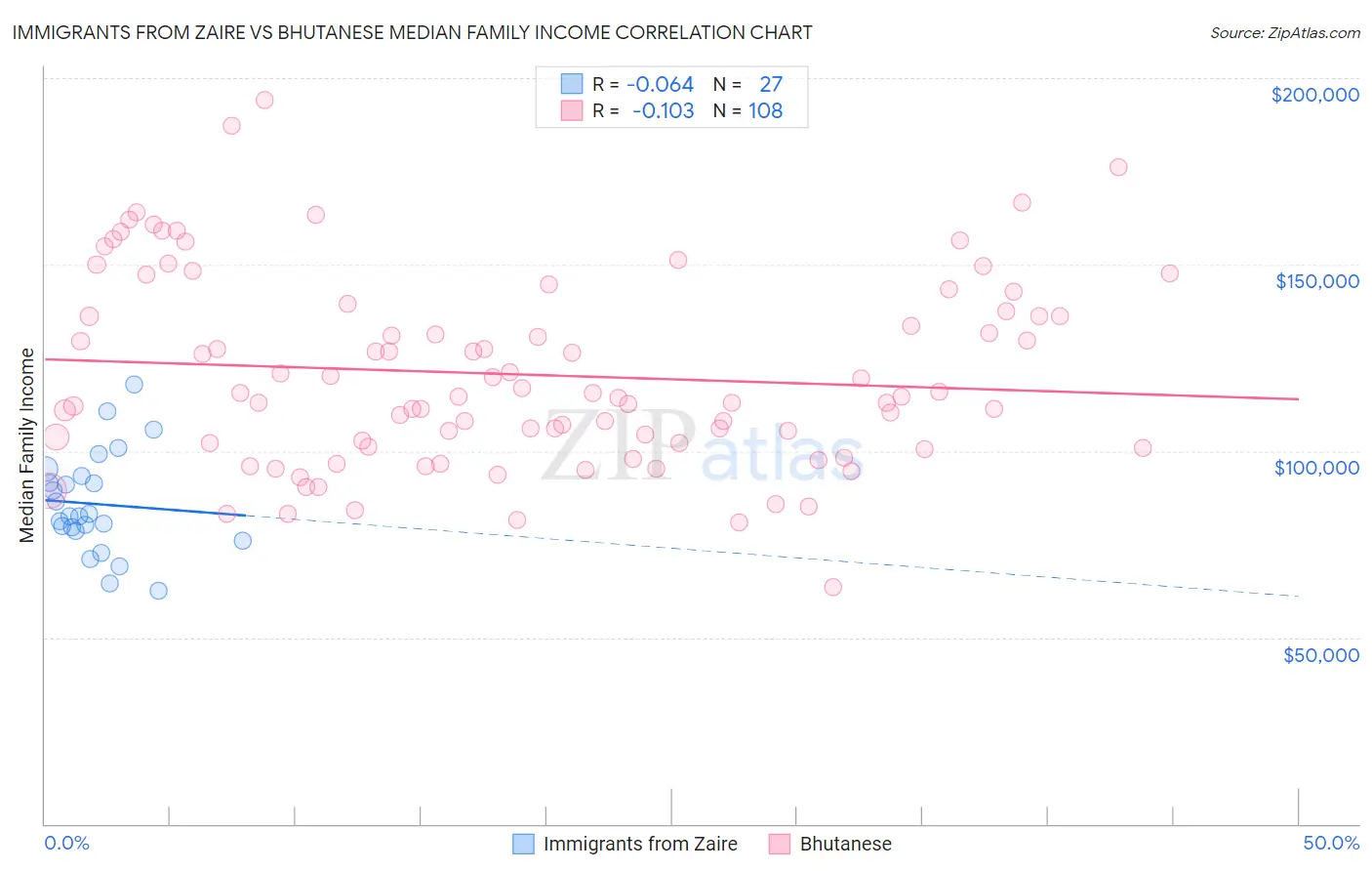 Immigrants from Zaire vs Bhutanese Median Family Income