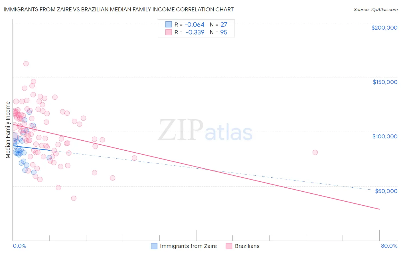 Immigrants from Zaire vs Brazilian Median Family Income