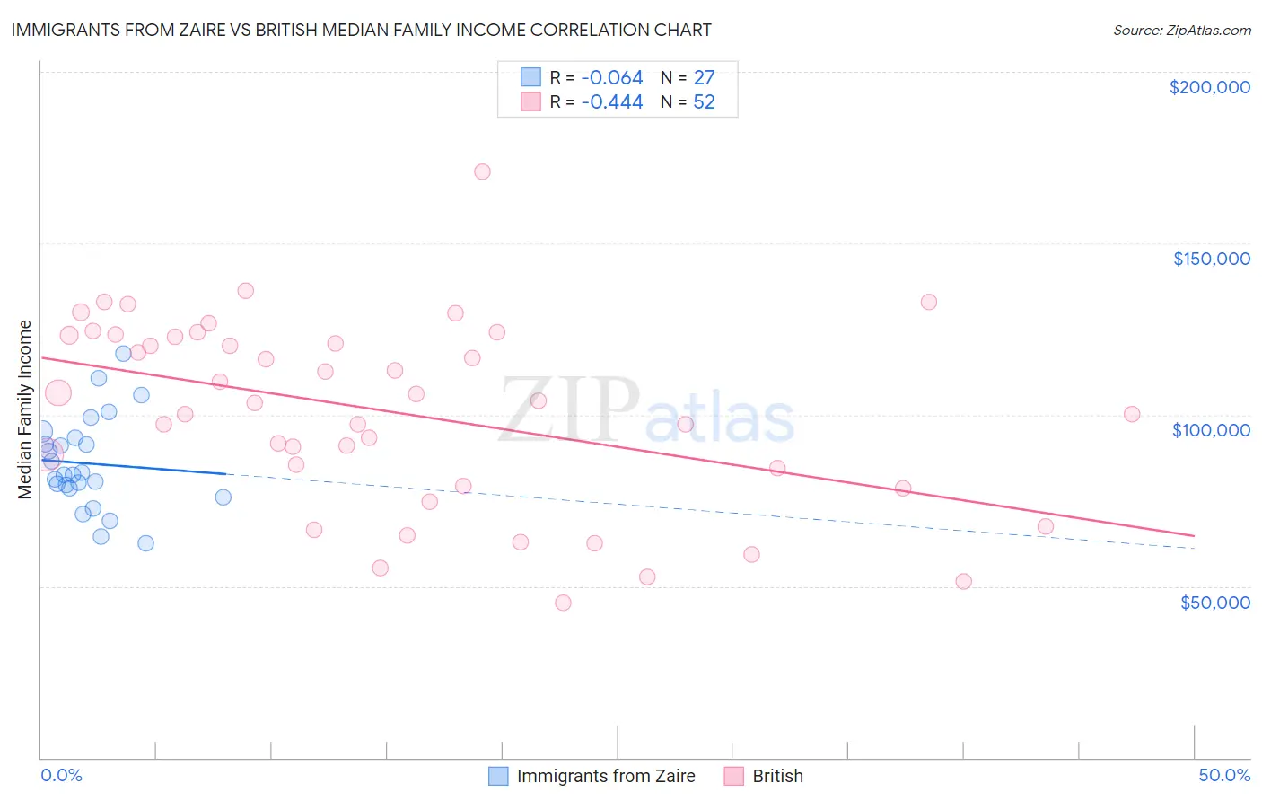 Immigrants from Zaire vs British Median Family Income