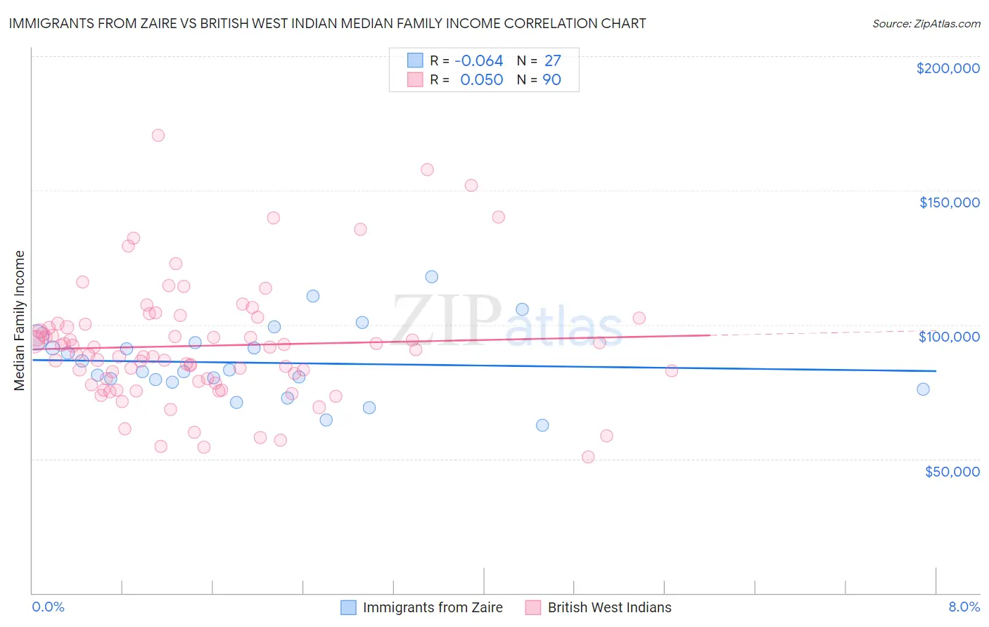Immigrants from Zaire vs British West Indian Median Family Income