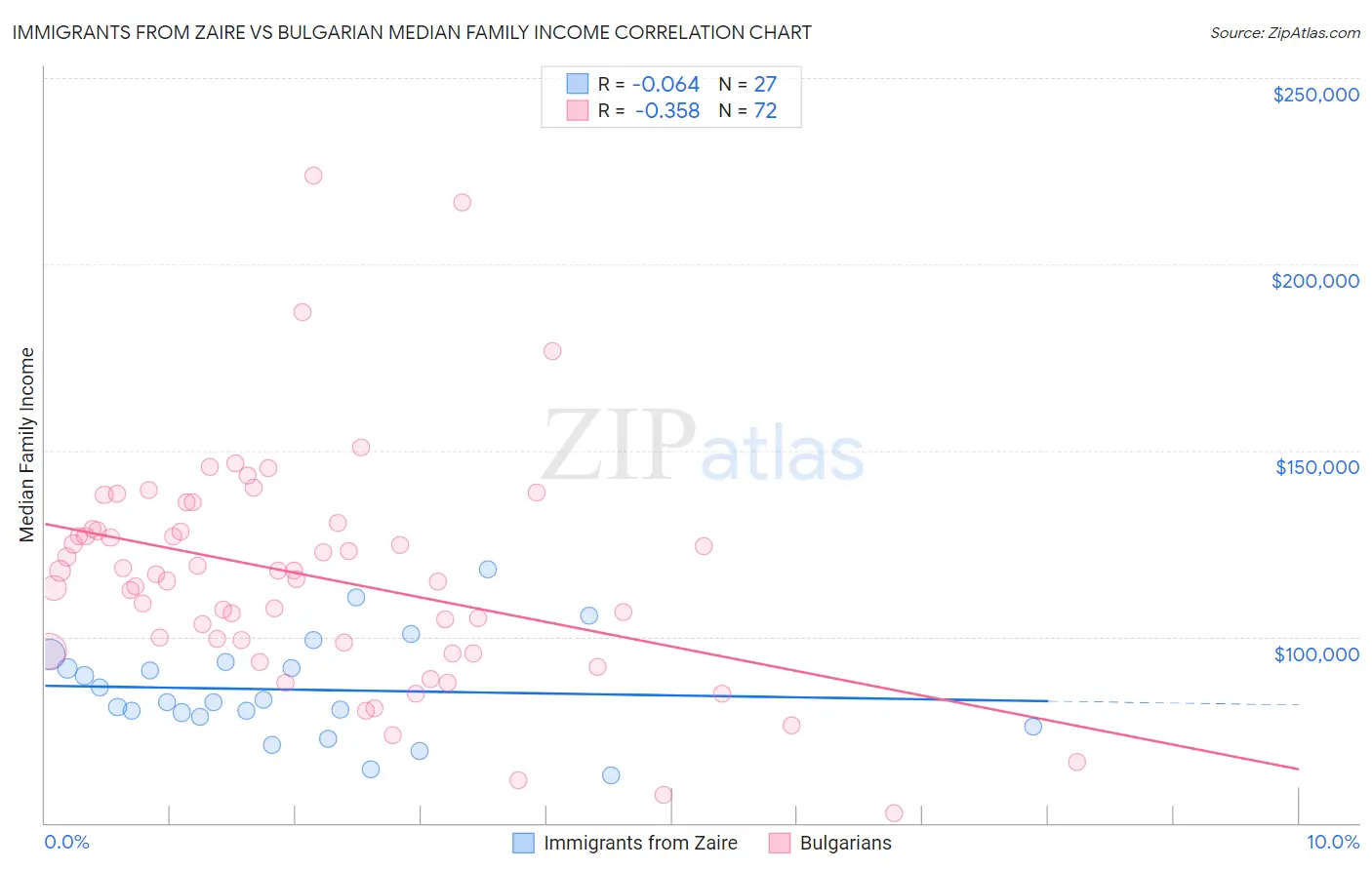 Immigrants from Zaire vs Bulgarian Median Family Income