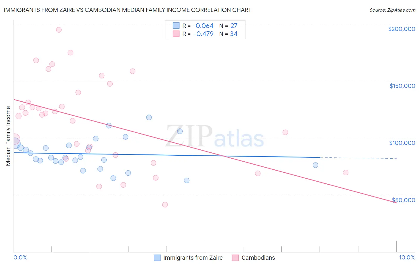 Immigrants from Zaire vs Cambodian Median Family Income