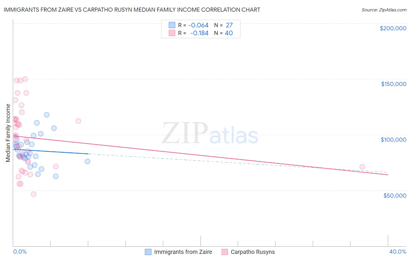 Immigrants from Zaire vs Carpatho Rusyn Median Family Income
