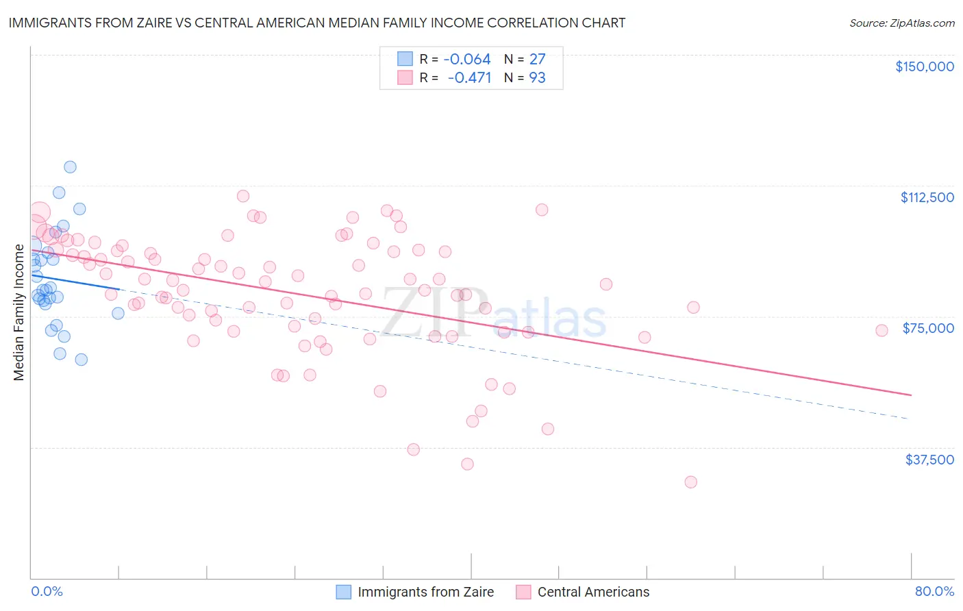 Immigrants from Zaire vs Central American Median Family Income