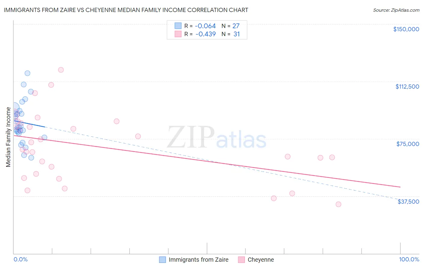 Immigrants from Zaire vs Cheyenne Median Family Income