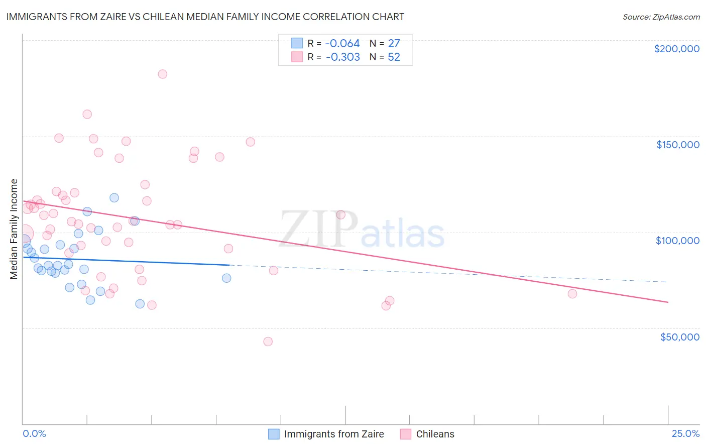 Immigrants from Zaire vs Chilean Median Family Income