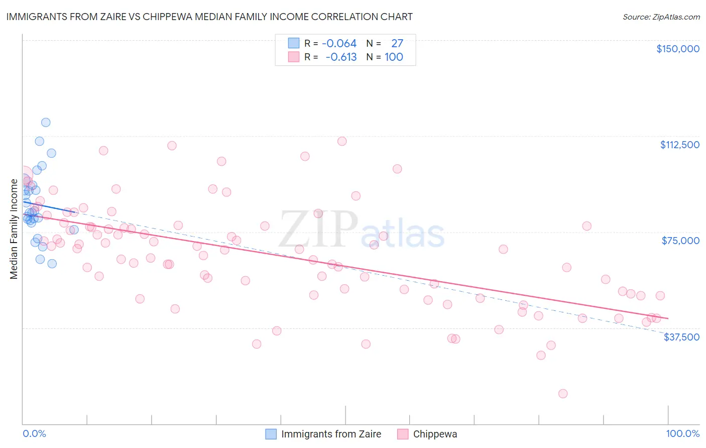Immigrants from Zaire vs Chippewa Median Family Income
